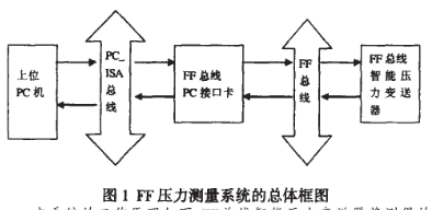 基于FF总线技术实现智能压力变送器的测量系统设计