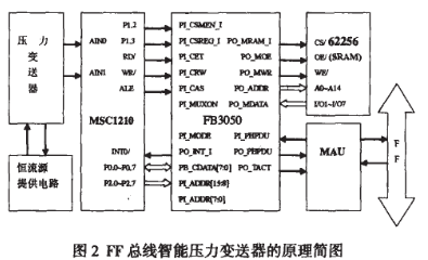 基于FF总线技术实现智能压力变送器的测量系统设计