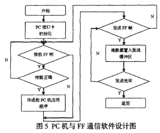 基于FF总线技术实现智能压力变送器的测量系统设计