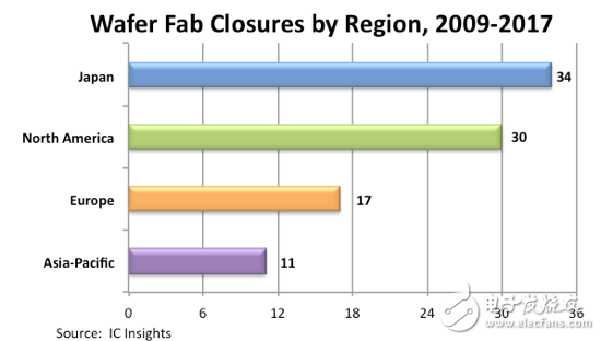 随着IC厂商营运模式转变，将有助于未来代工业务的发展