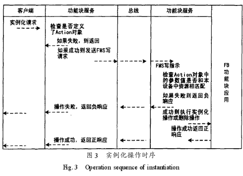 基于以太网的现场总线技术实现自动化系统的控制功能