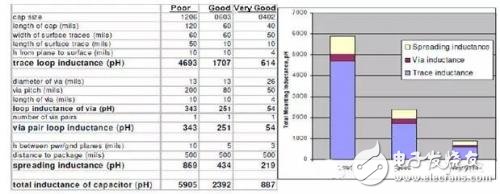 如何权衡PCB的电源分配网络设计