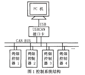 基于现场总线和单片机实现分布烤烟实时远程监控系统的设计