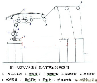 CC-Link网络的特点及实现并条生产系统的结构设计