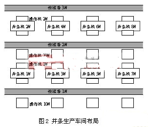 CC-Link网络的特点及实现并条生产系统的结构设计