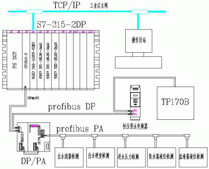 软水处理系统的硬件组成、特点及PROFIBUS-DP总线在其的应用研究
