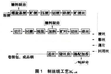 基于总线技术和以太网改造制丝线控制系统的设计方案