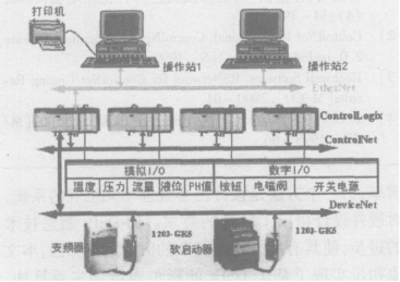 基于ControlLogix和NetLinx总线实现大豆分离蛋白自动控制系统设计