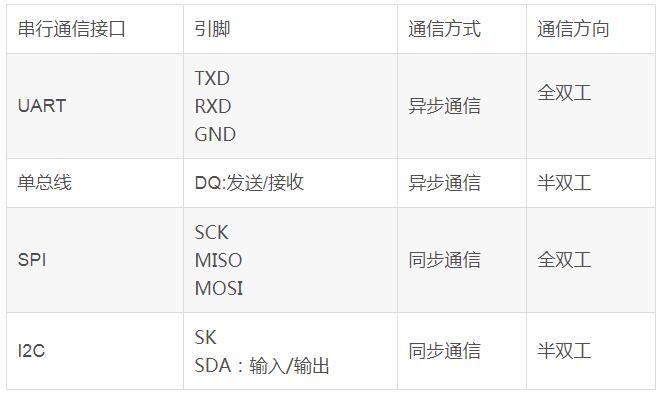通信接口的作用_常用的串行通信接口有哪些