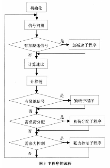 采用西门子profibus dp高速现场总线实现纸机控制系统的设计