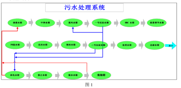 采用LonWorks控制模块实现污水处理系统的设计方案