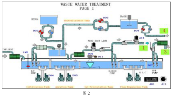 采用LonWorks控制模块实现污水处理系统的设计方案