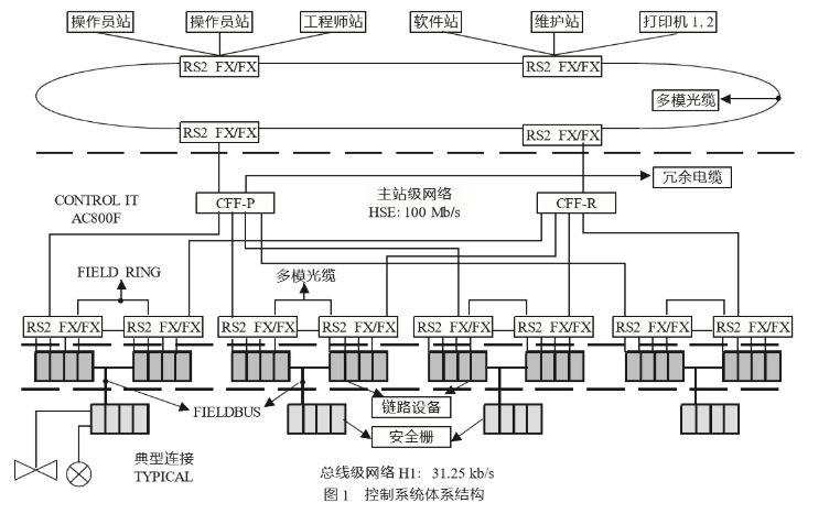 现场总线控制技术在油田地面生产设施控制系统中的应用优势分析