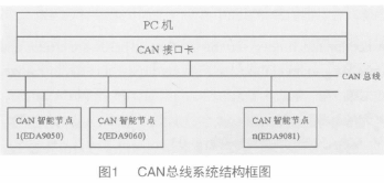 采用CAN现场总线实现煤矿系统的综合保互器的设计