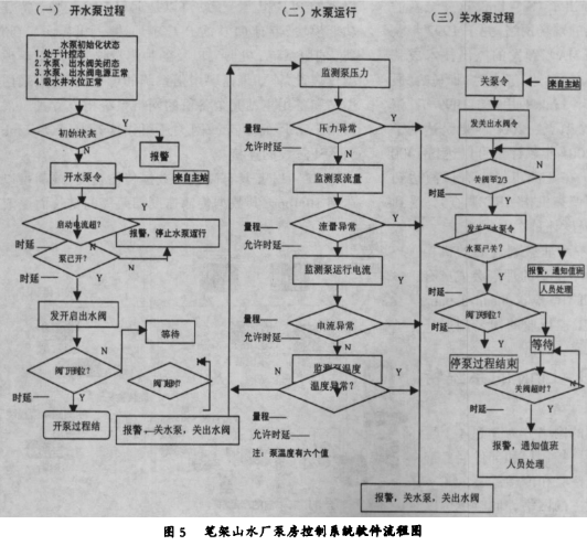 基于现场总线技术实现笔架山水厂泵房控制系统的设计