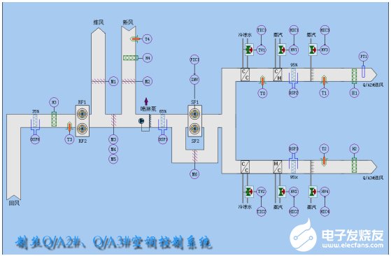 通过采用AIFCS现场总线实现化纤厂房中央空调控制系统的设计
