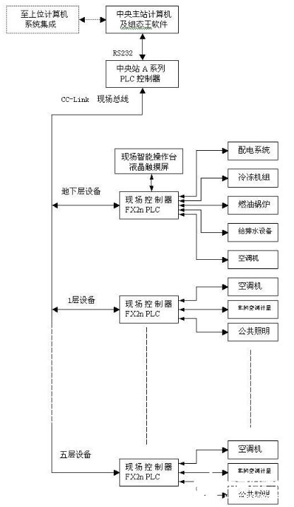 基于现场总线C-CLINK技术的楼宇自动控制系统设计