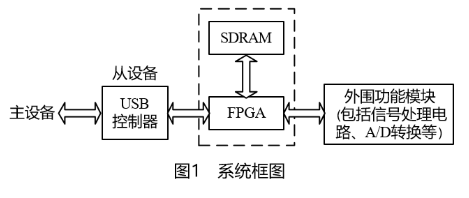 采用通用串行总线USB技术的高速数据采集卡的设计方案
