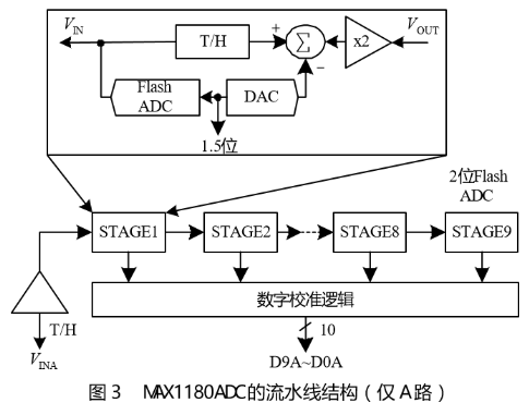 采用通用串行总线USB技术的高速数据采集卡的设计方案