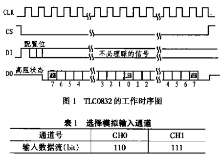 A/D芯片与神经元芯片的两种接口实现方法