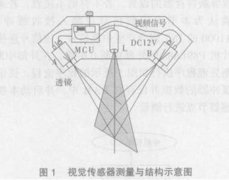 基于CAN总线技术实现多视觉传感器控制方法系统设计