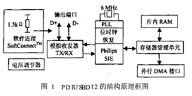 采用PDIUSBD12芯片和ADuC812芯片实现串行总线接口设计