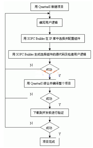 基于Nios II实现AVALON总线与USB控制器的接口设计