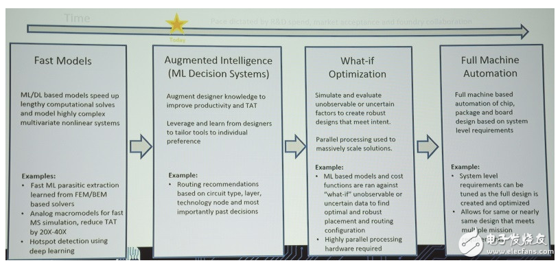 EDA领域人工智能的重要作用