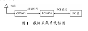 基于PCI9820数据采集卡实现对GP2015输出中频GPS的数据进行采集