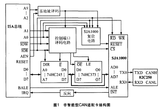 基于CAN控制器SJA1000实现非智能适配卡的设计