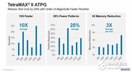 Sypnosys极致EDA工具TetraMAX II，缩短十倍的芯片测试时间