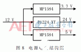 基于一种以STM32为核心电路的多源数据采集板卡设计
