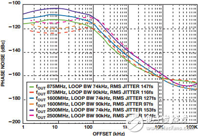 新兴的PLL + VCO支持紧凑型LO的解决方案