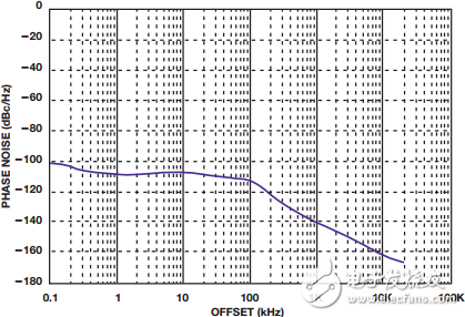 新兴的PLL + VCO支持紧凑型LO的解决方案