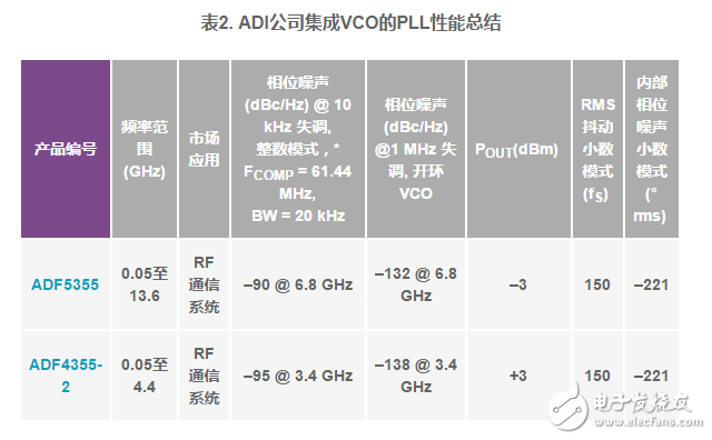 新兴的PLL + VCO支持紧凑型LO的解决方案