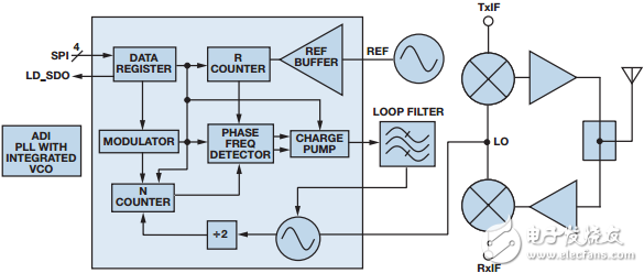 新兴的PLL + VCO支持紧凑型LO的解决方案
