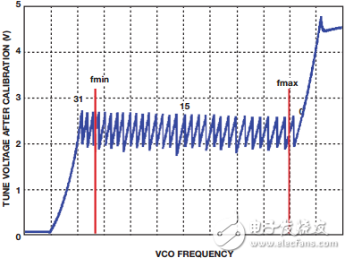 新兴的PLL + VCO支持紧凑型LO的解决方案