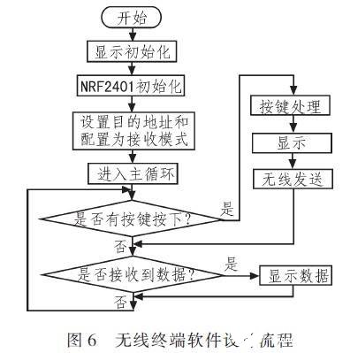 基于CAN总线和无线技术的输液网络化监控系统设计