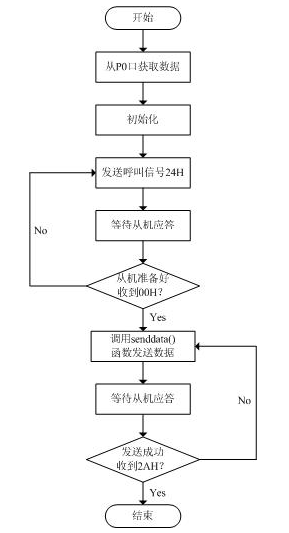 RS-232接口实现串口数据传输的点对点通信设计