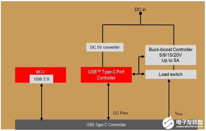 USB-C接口的应用及设计原理解析