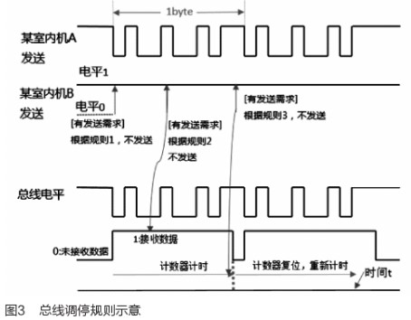 自动地址分配过程中解决总线竞争问题的有效方法研究