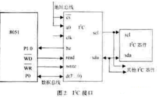 基于VHDL硬件的I2C接口并行扩展及接口设计