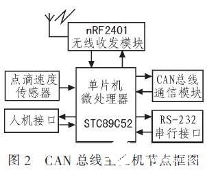 基于CAN总线和无线技术的输液网络化监控系统设计