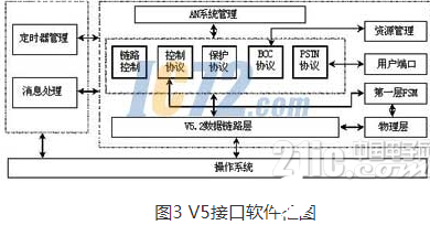 V5接口的标准化代表了重要的网络演进方向