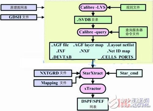 基于CCI寄生参数提取的版图时序分析