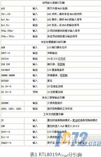 基于TMS320C54x DSP的以太网接口连接方法概述    