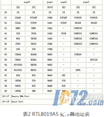 基于TMS320C54x DSP的以太网接口连接方法概述    