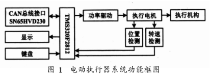 基于微控制器TMS320F2812和CAN收发器实现新型执行器的设计