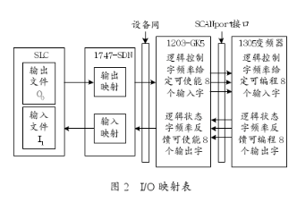 通过SLC500系列PLC实现和总线技术实现以太网集成控制系统的设计