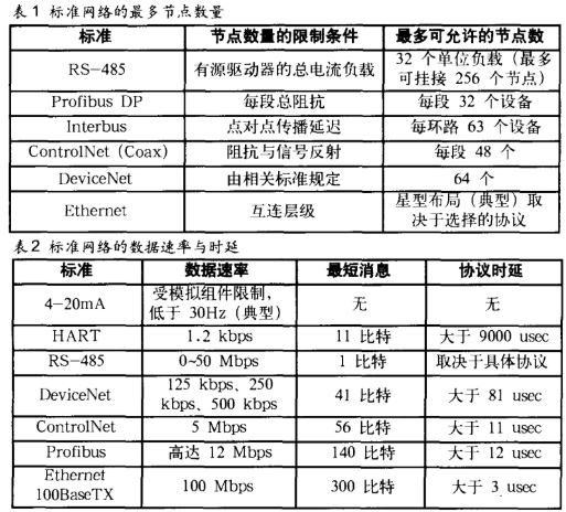各种自动化现场总线的性能对比及选择时需要考虑的因素分析